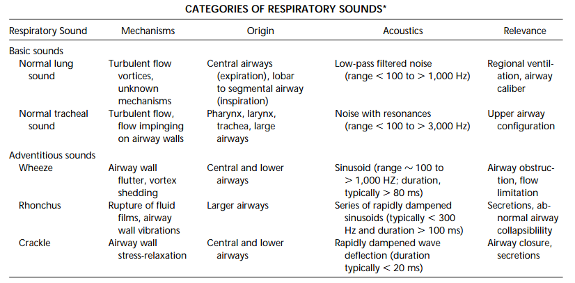 respiratory sounds